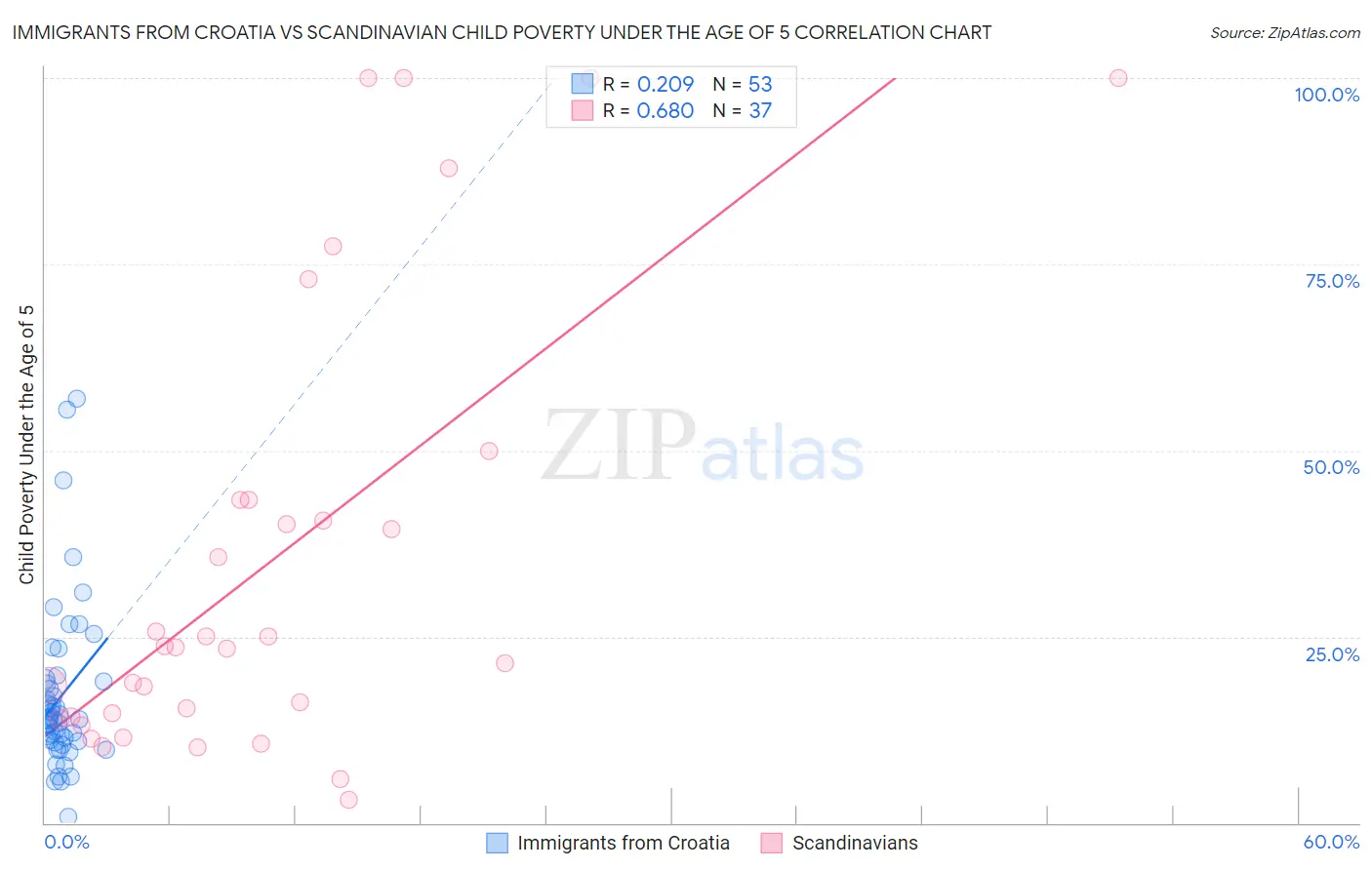Immigrants from Croatia vs Scandinavian Child Poverty Under the Age of 5