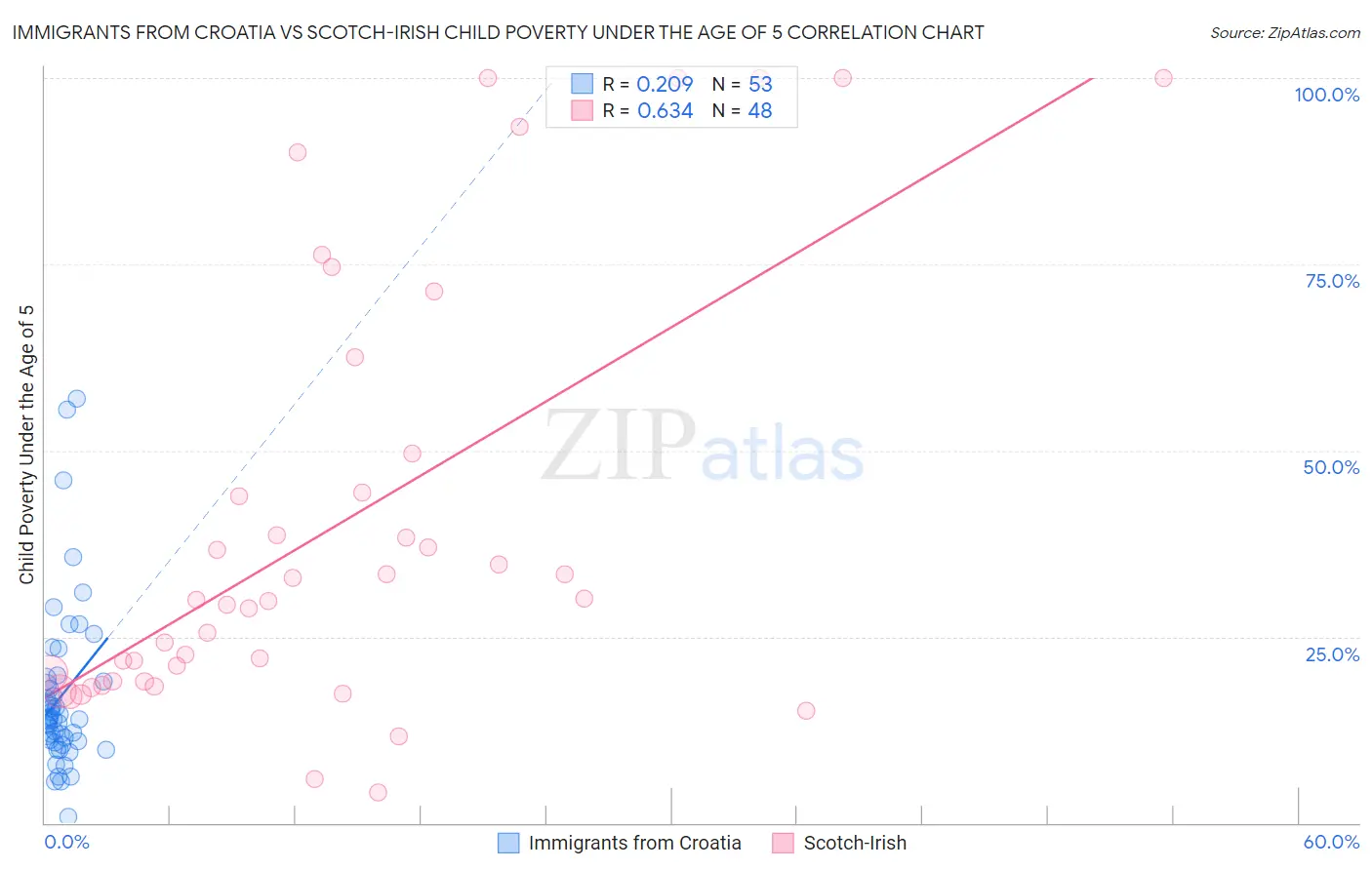 Immigrants from Croatia vs Scotch-Irish Child Poverty Under the Age of 5