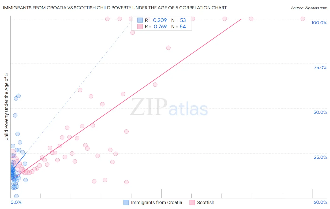 Immigrants from Croatia vs Scottish Child Poverty Under the Age of 5