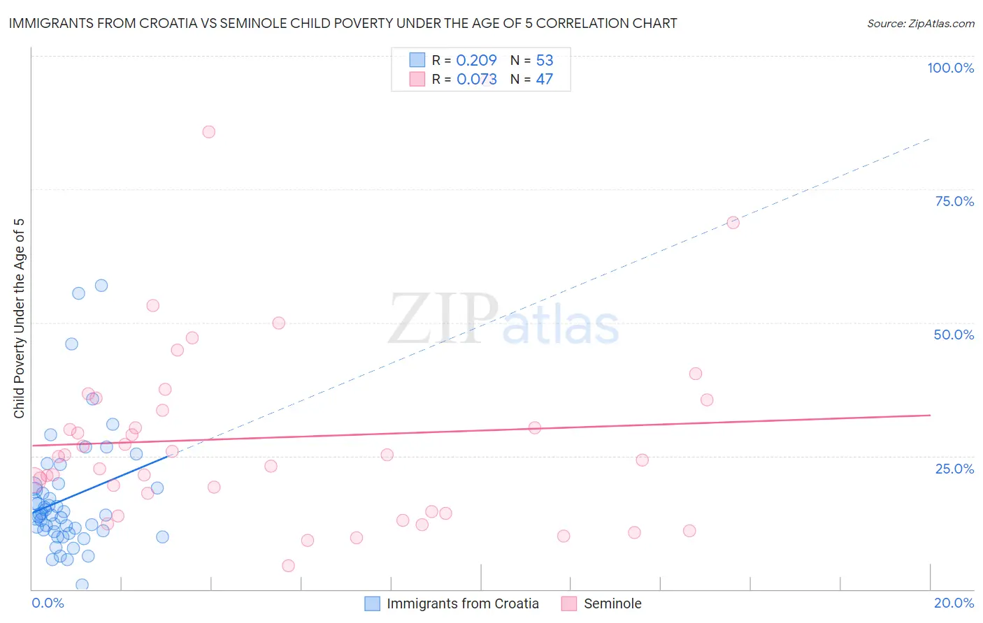 Immigrants from Croatia vs Seminole Child Poverty Under the Age of 5