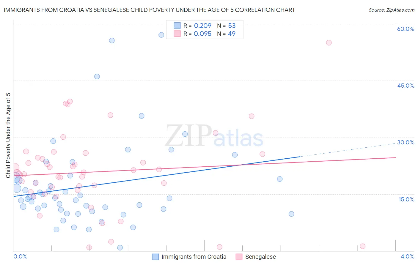 Immigrants from Croatia vs Senegalese Child Poverty Under the Age of 5