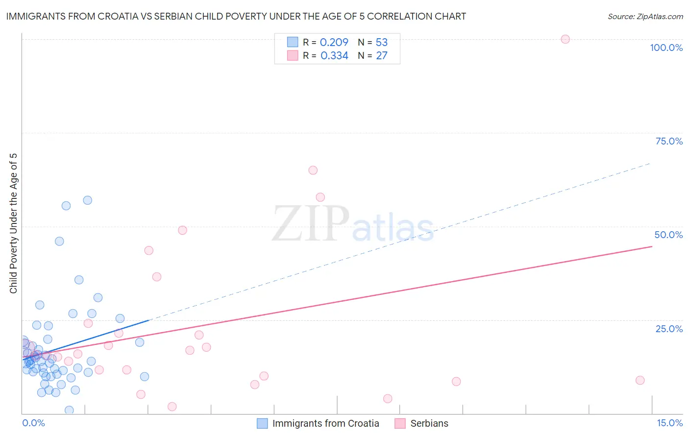 Immigrants from Croatia vs Serbian Child Poverty Under the Age of 5