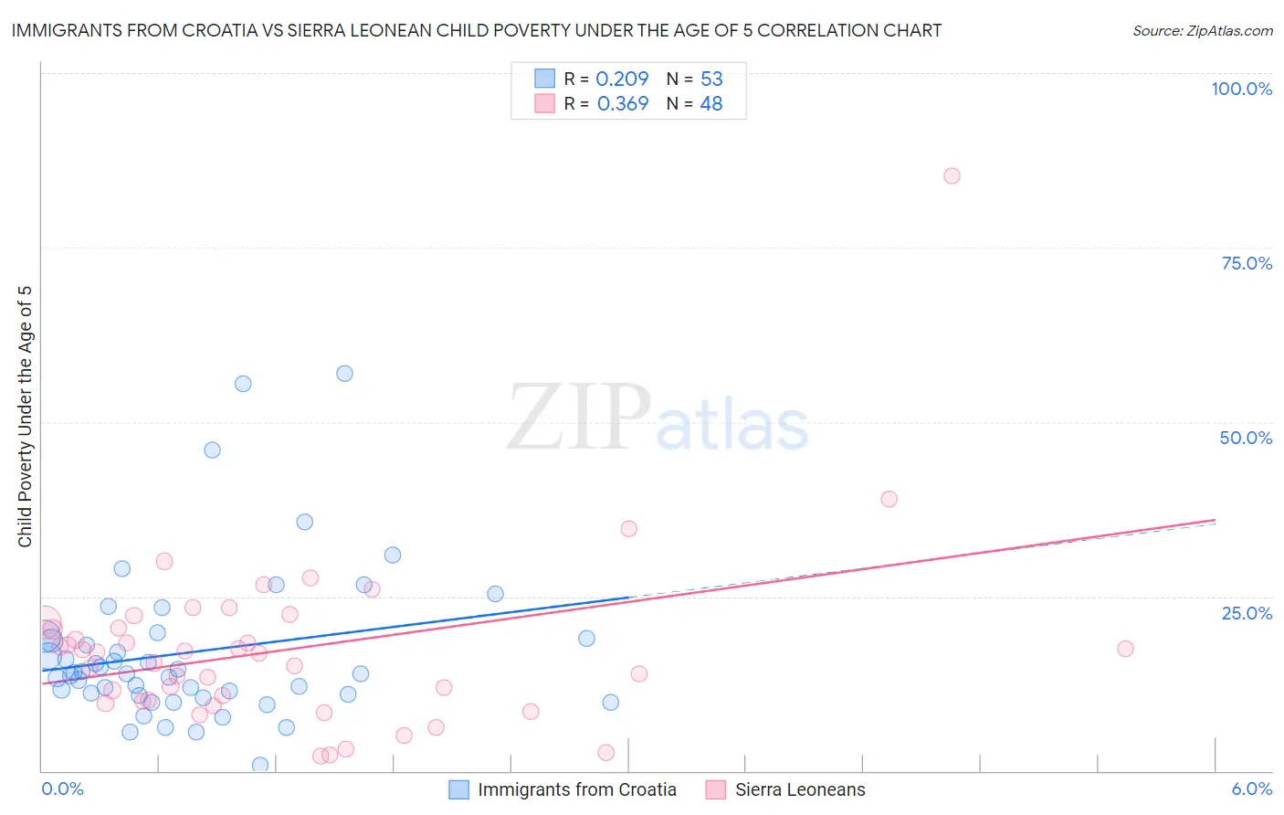 Immigrants from Croatia vs Sierra Leonean Child Poverty Under the Age of 5
