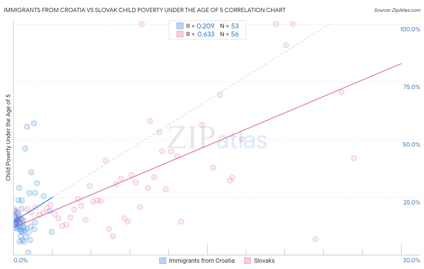 Immigrants from Croatia vs Slovak Child Poverty Under the Age of 5