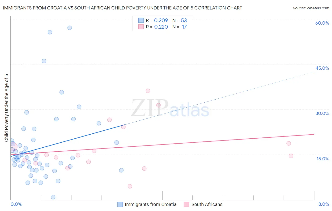 Immigrants from Croatia vs South African Child Poverty Under the Age of 5