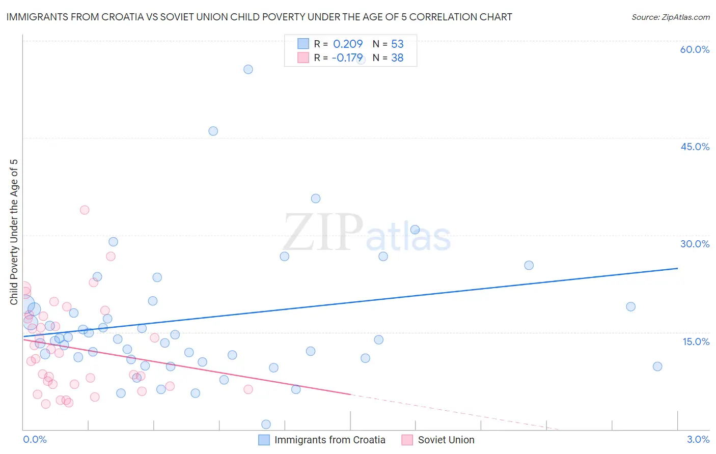 Immigrants from Croatia vs Soviet Union Child Poverty Under the Age of 5