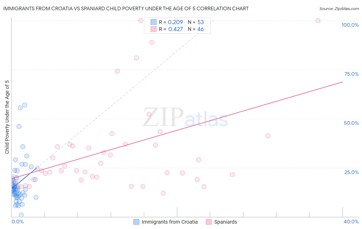 Immigrants from Croatia vs Spaniard Child Poverty Under the Age of 5