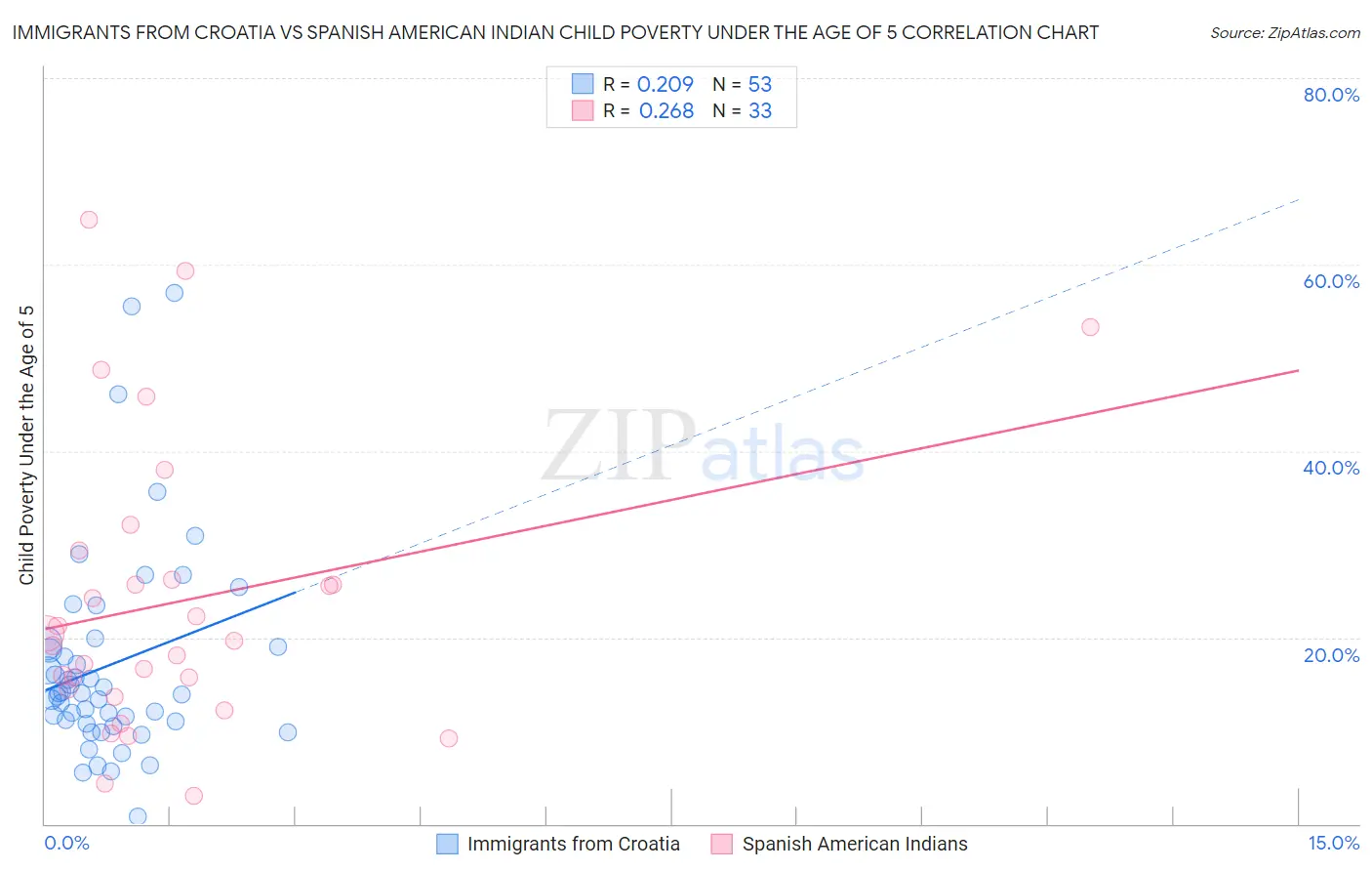 Immigrants from Croatia vs Spanish American Indian Child Poverty Under the Age of 5