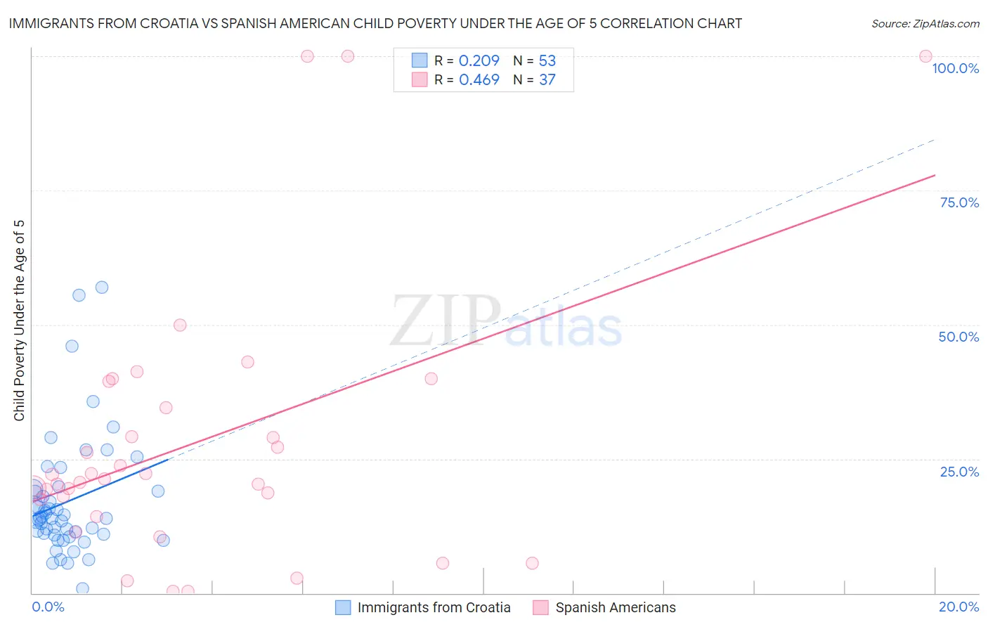 Immigrants from Croatia vs Spanish American Child Poverty Under the Age of 5
