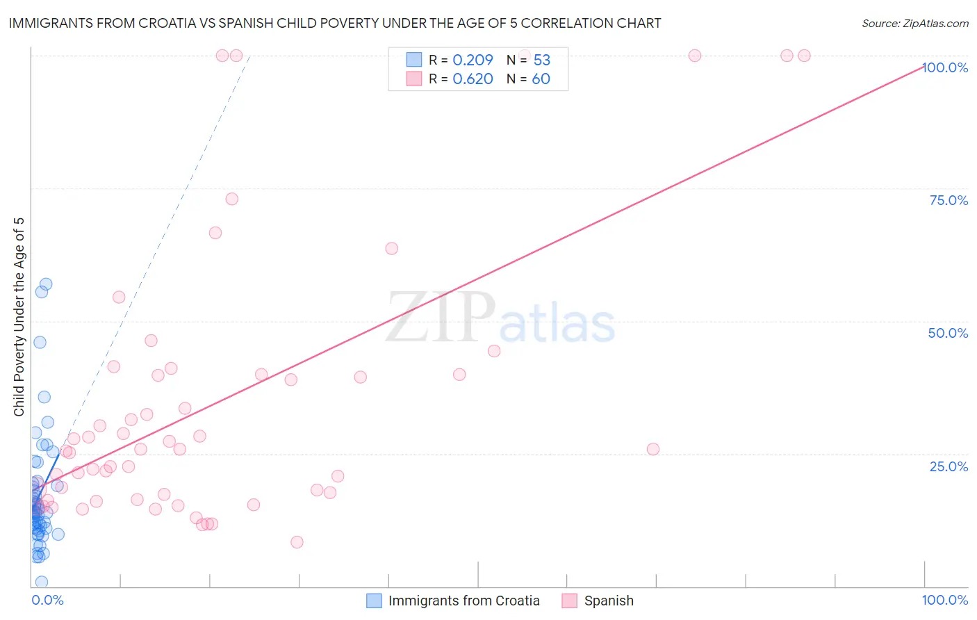 Immigrants from Croatia vs Spanish Child Poverty Under the Age of 5