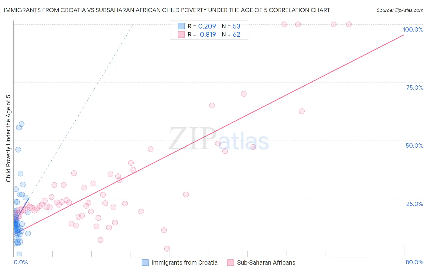 Immigrants from Croatia vs Subsaharan African Child Poverty Under the Age of 5