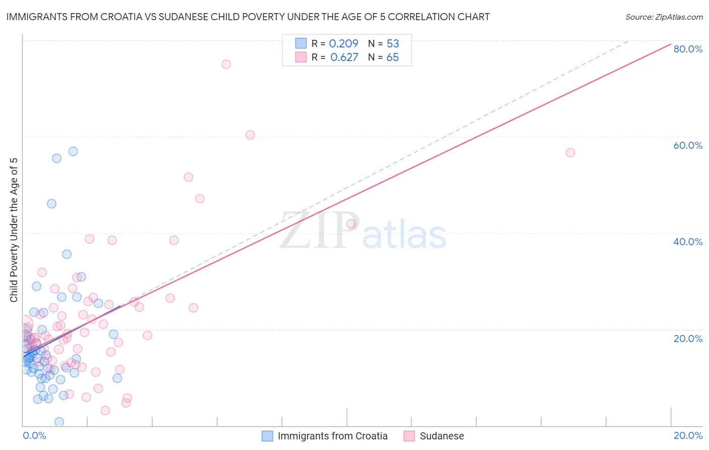 Immigrants from Croatia vs Sudanese Child Poverty Under the Age of 5