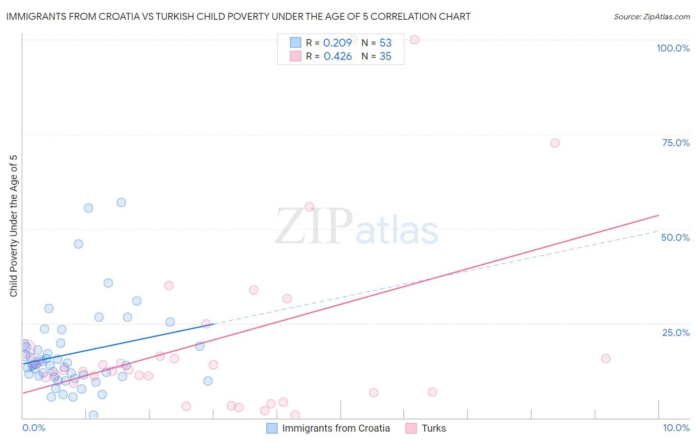 Immigrants from Croatia vs Turkish Child Poverty Under the Age of 5