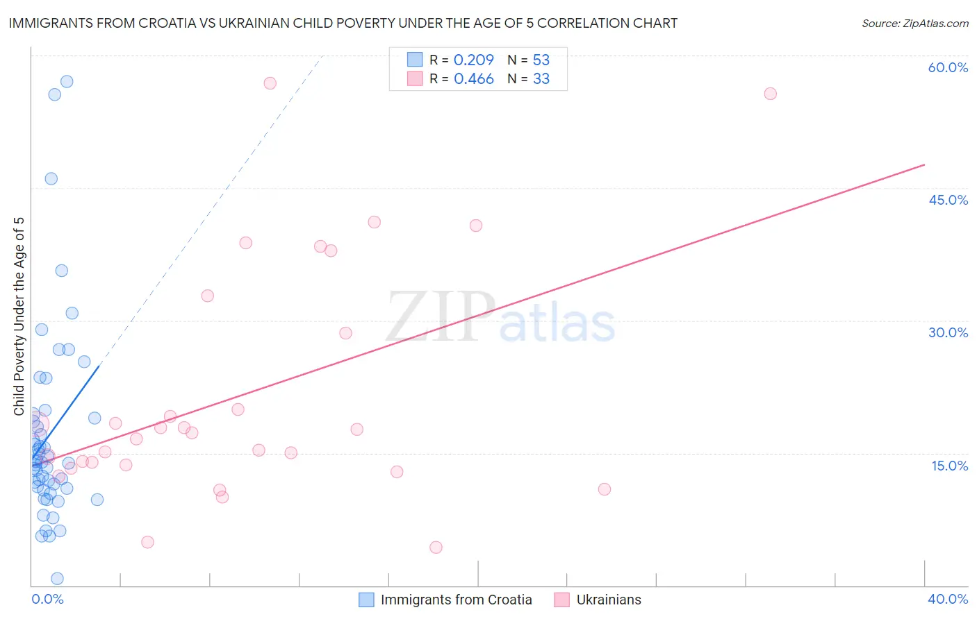 Immigrants from Croatia vs Ukrainian Child Poverty Under the Age of 5