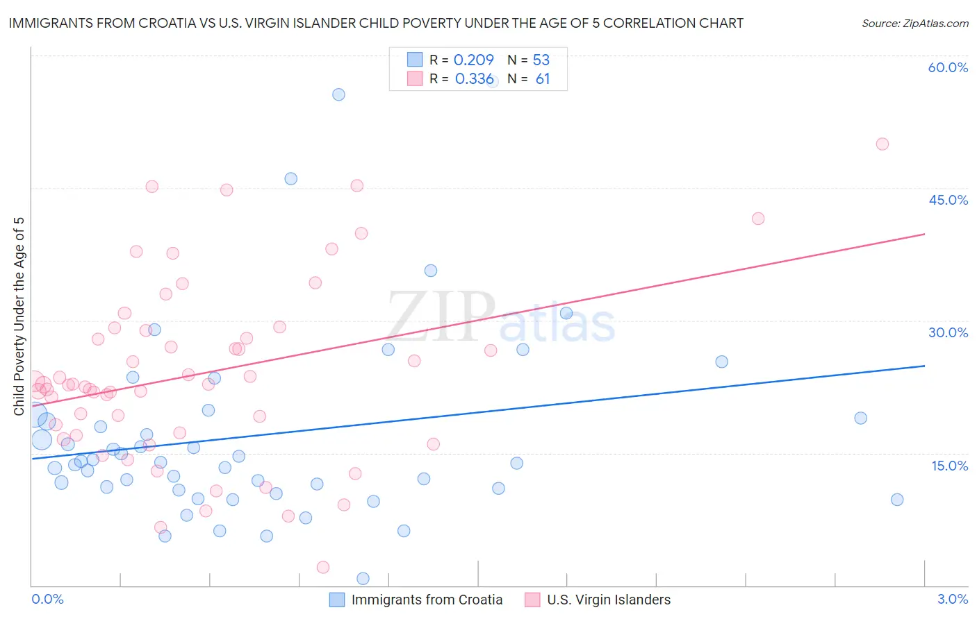 Immigrants from Croatia vs U.S. Virgin Islander Child Poverty Under the Age of 5