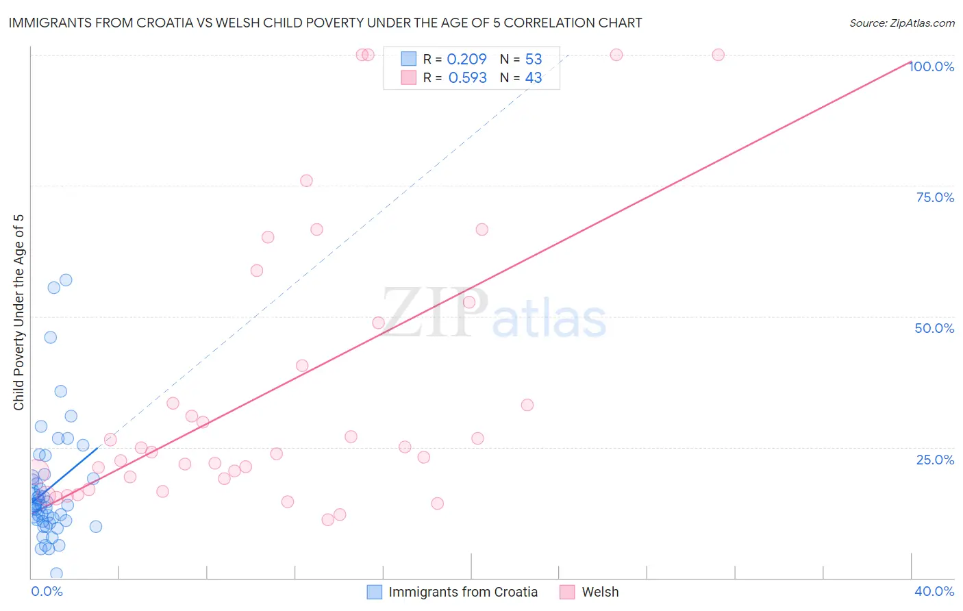 Immigrants from Croatia vs Welsh Child Poverty Under the Age of 5