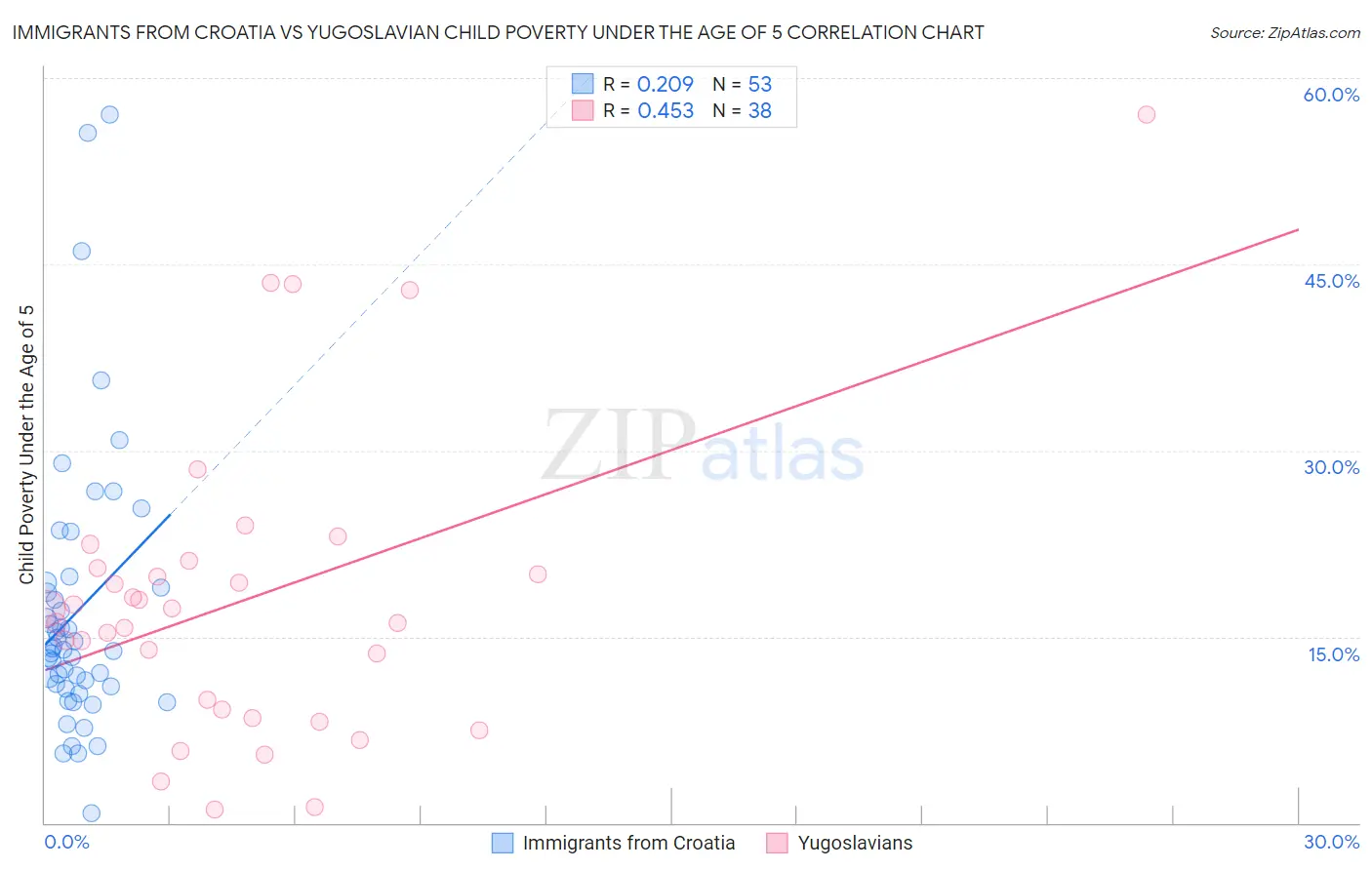 Immigrants from Croatia vs Yugoslavian Child Poverty Under the Age of 5