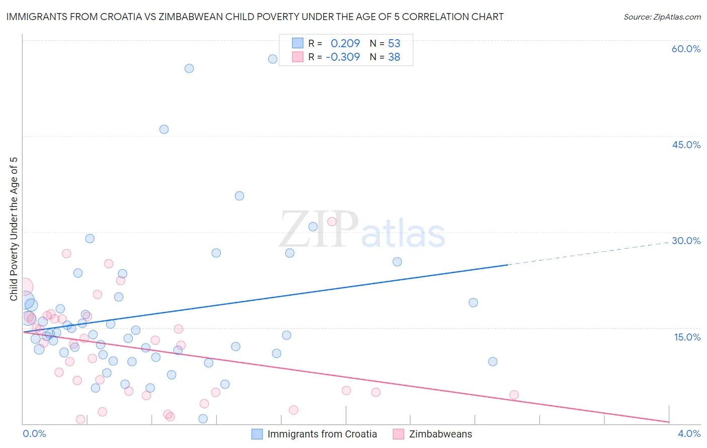 Immigrants from Croatia vs Zimbabwean Child Poverty Under the Age of 5