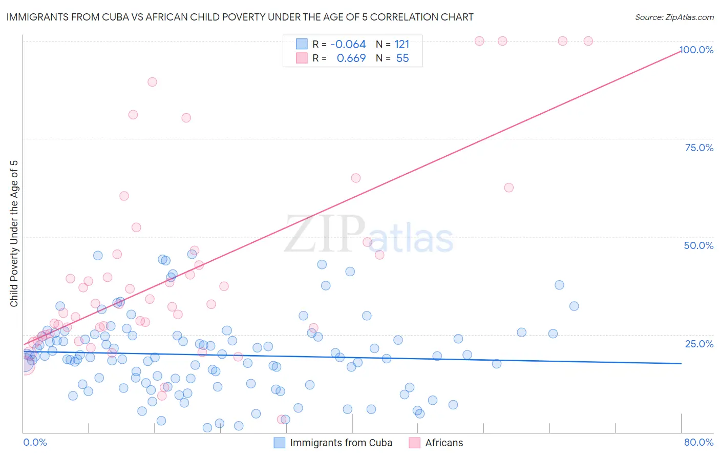 Immigrants from Cuba vs African Child Poverty Under the Age of 5