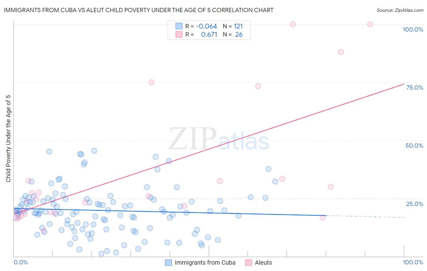 Immigrants from Cuba vs Aleut Child Poverty Under the Age of 5