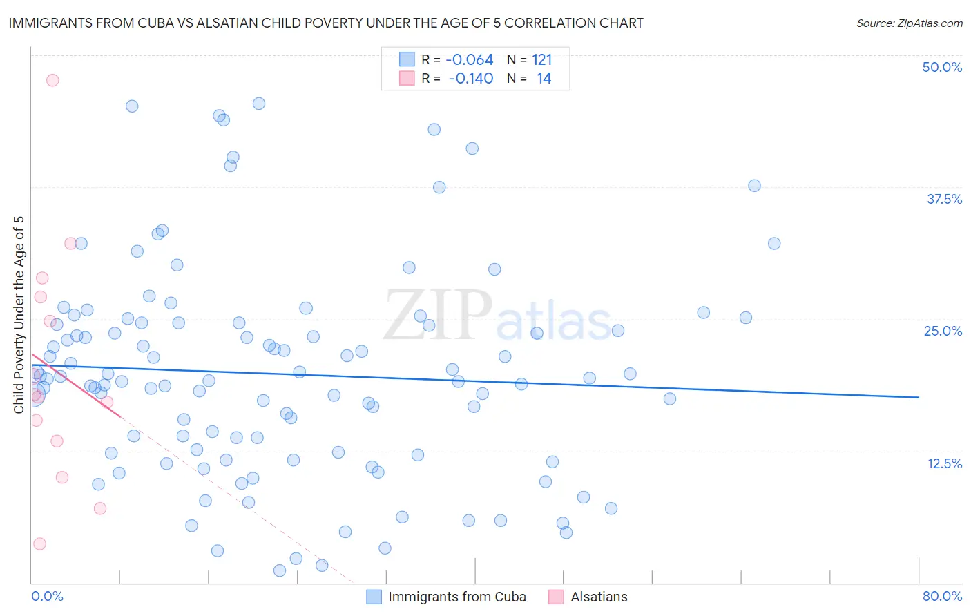 Immigrants from Cuba vs Alsatian Child Poverty Under the Age of 5