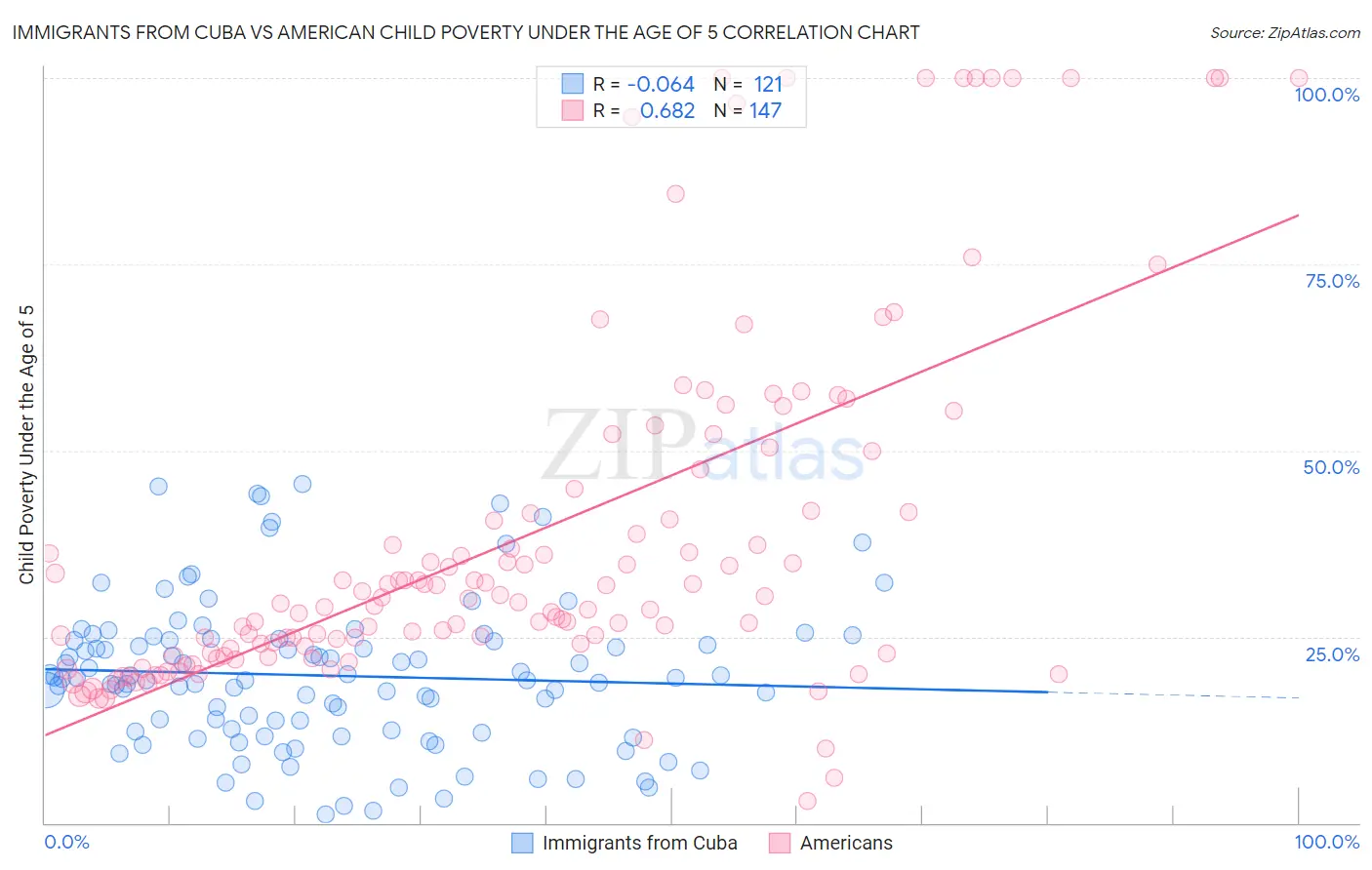 Immigrants from Cuba vs American Child Poverty Under the Age of 5