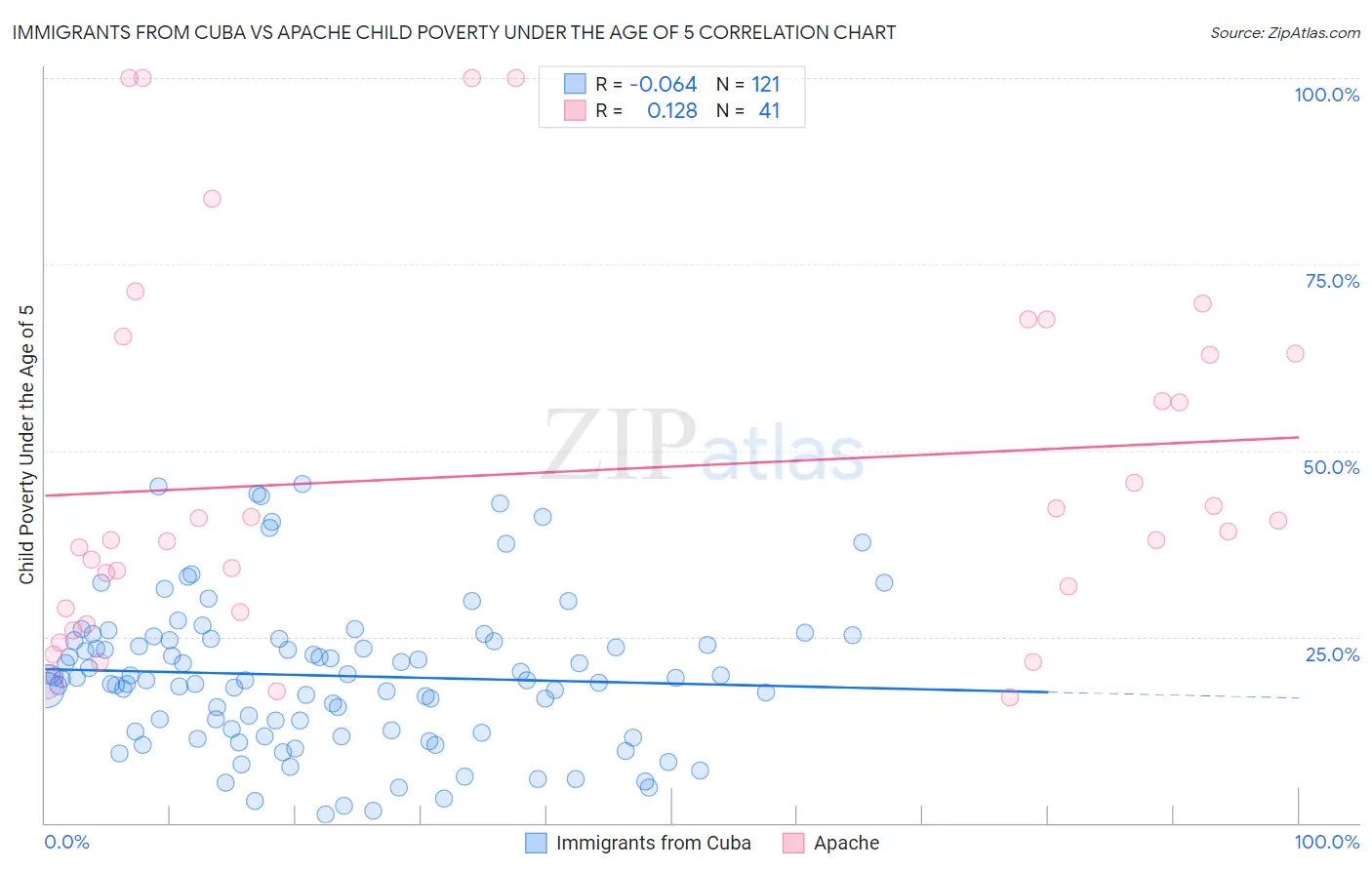 Immigrants from Cuba vs Apache Child Poverty Under the Age of 5