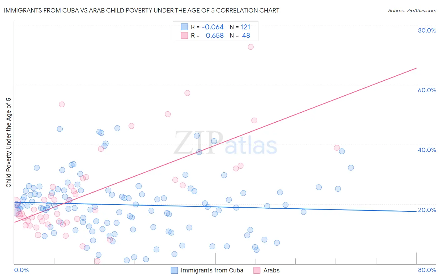 Immigrants from Cuba vs Arab Child Poverty Under the Age of 5