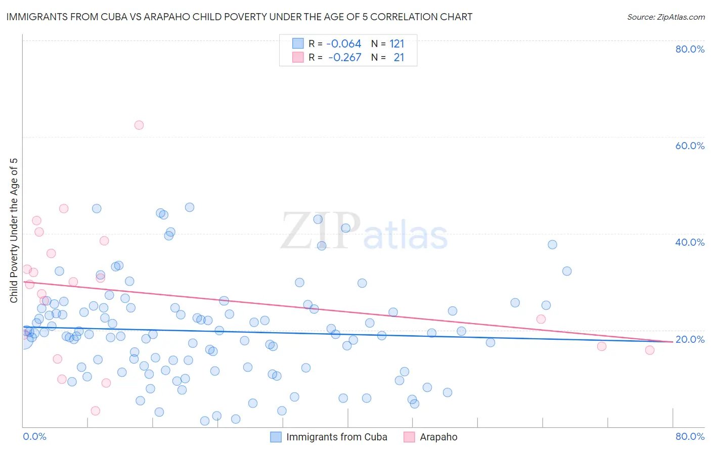 Immigrants from Cuba vs Arapaho Child Poverty Under the Age of 5