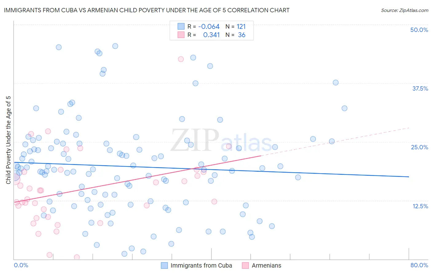 Immigrants from Cuba vs Armenian Child Poverty Under the Age of 5