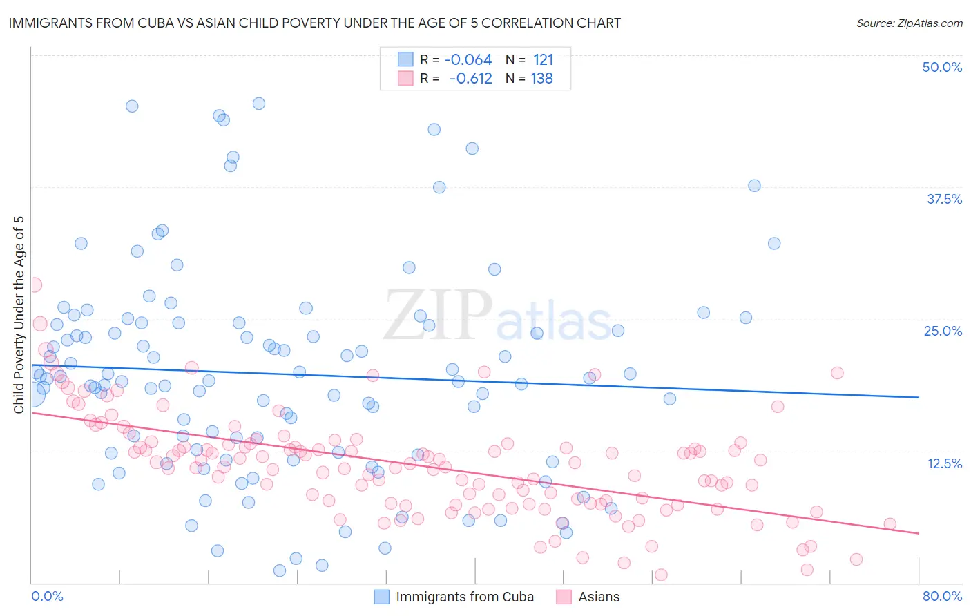 Immigrants from Cuba vs Asian Child Poverty Under the Age of 5