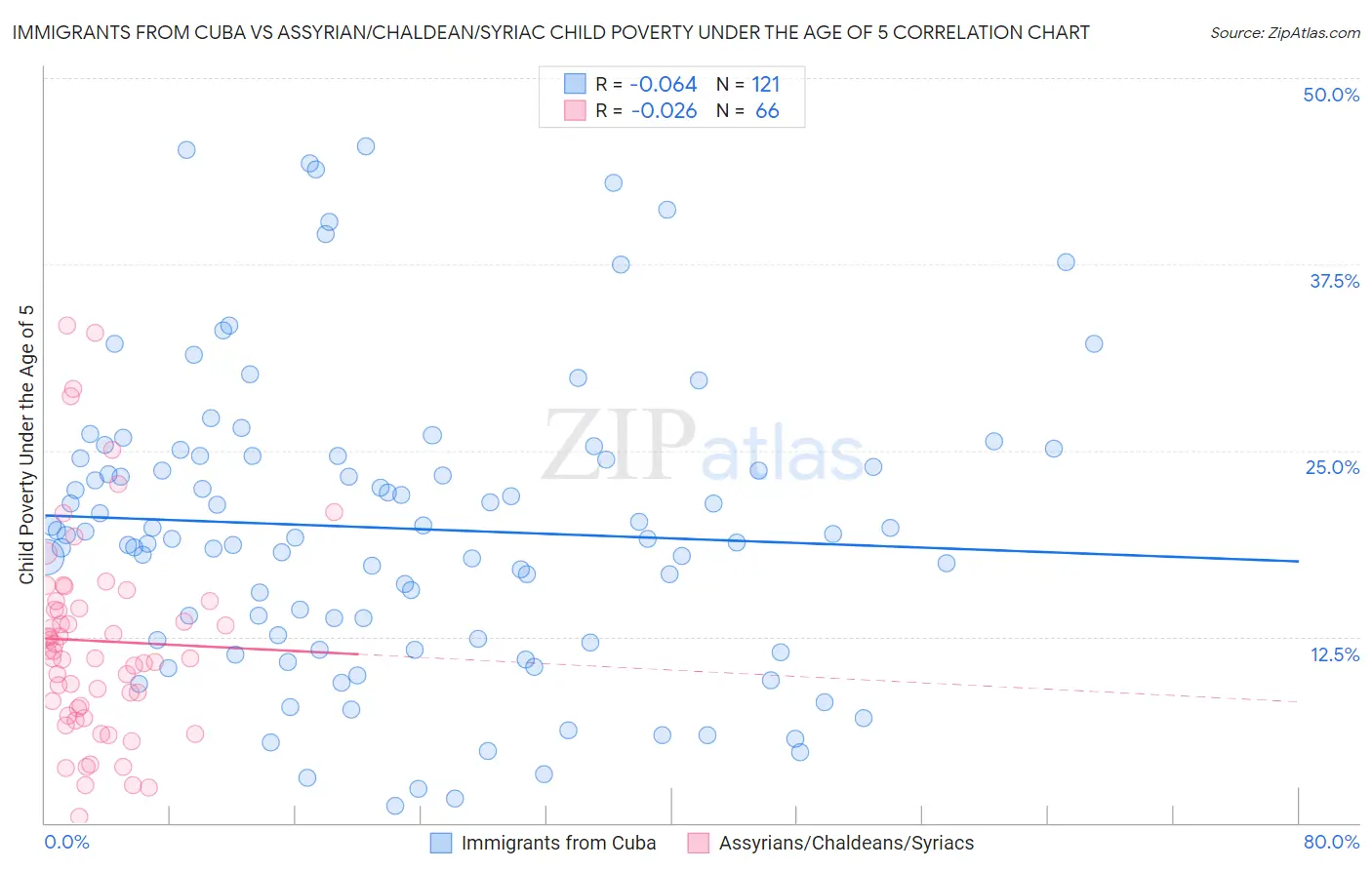 Immigrants from Cuba vs Assyrian/Chaldean/Syriac Child Poverty Under the Age of 5
