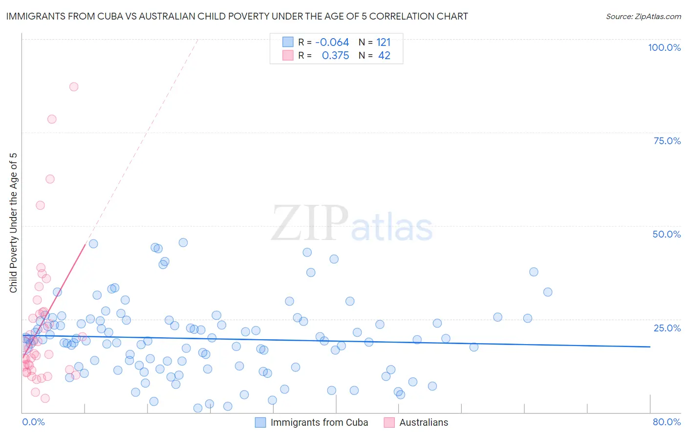 Immigrants from Cuba vs Australian Child Poverty Under the Age of 5