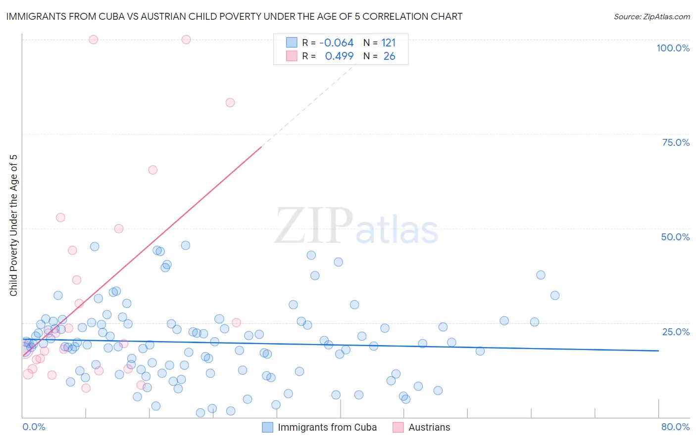 Immigrants from Cuba vs Austrian Child Poverty Under the Age of 5