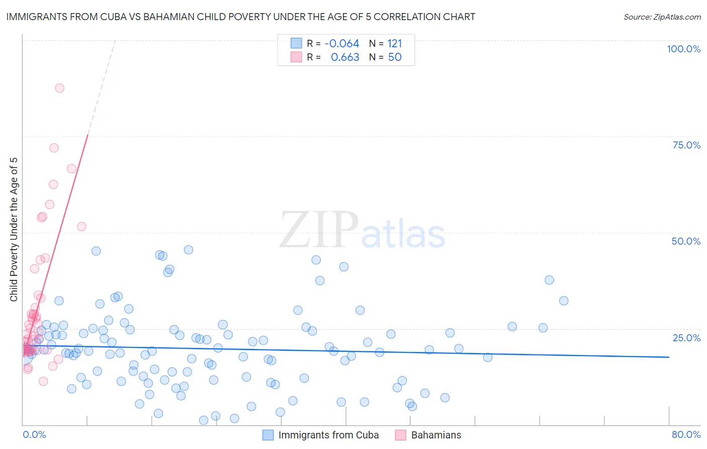 Immigrants from Cuba vs Bahamian Child Poverty Under the Age of 5