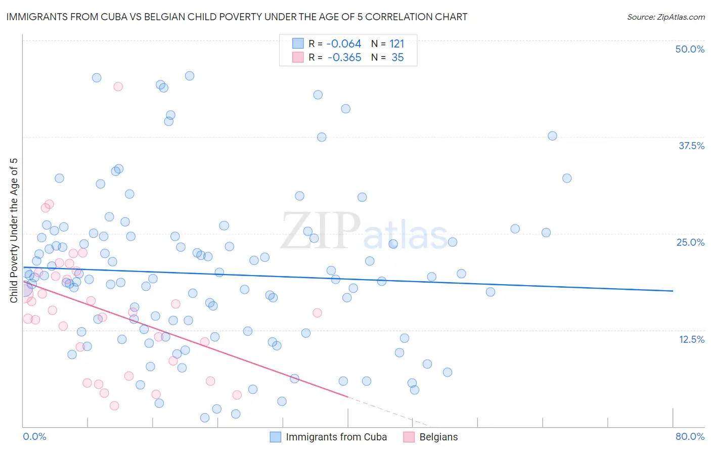 Immigrants from Cuba vs Belgian Child Poverty Under the Age of 5
