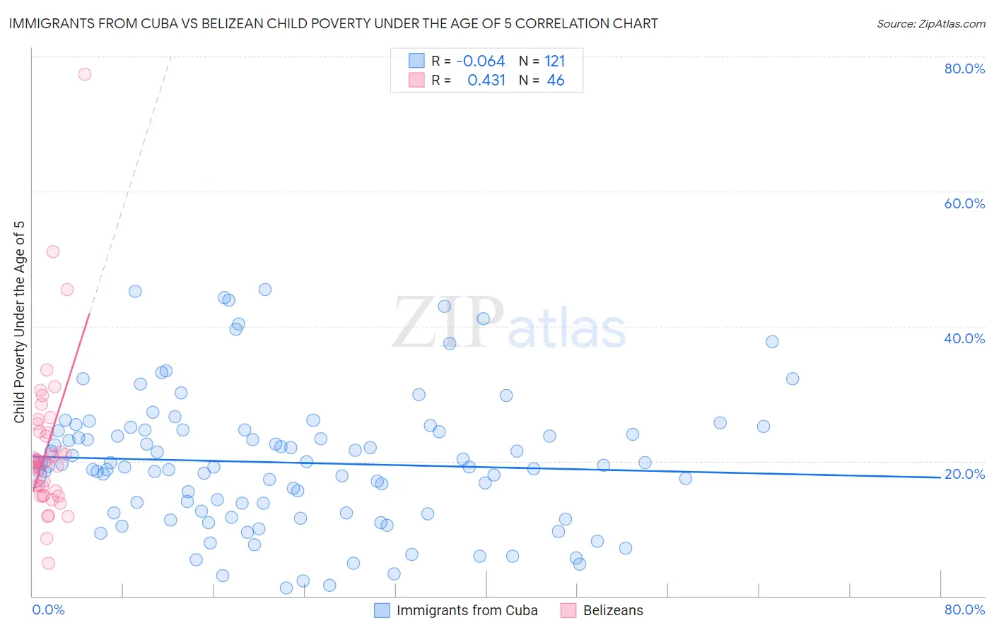 Immigrants from Cuba vs Belizean Child Poverty Under the Age of 5