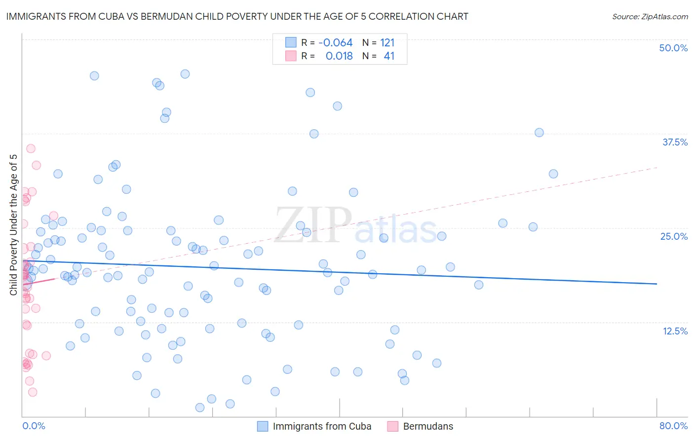 Immigrants from Cuba vs Bermudan Child Poverty Under the Age of 5