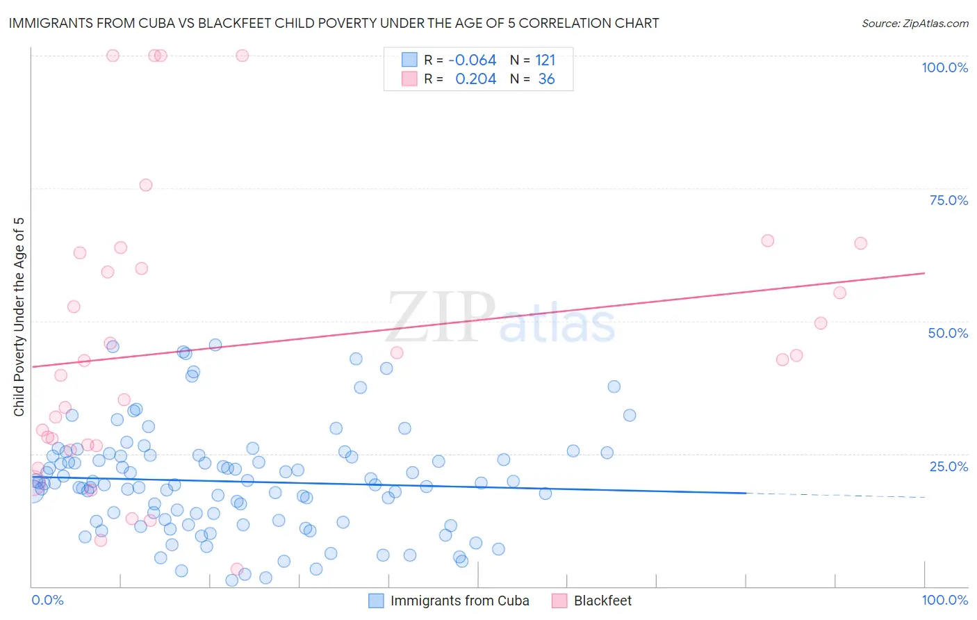 Immigrants from Cuba vs Blackfeet Child Poverty Under the Age of 5