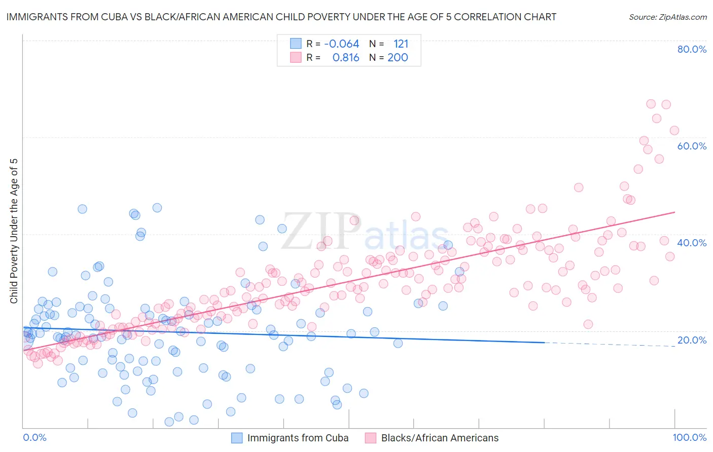 Immigrants from Cuba vs Black/African American Child Poverty Under the Age of 5