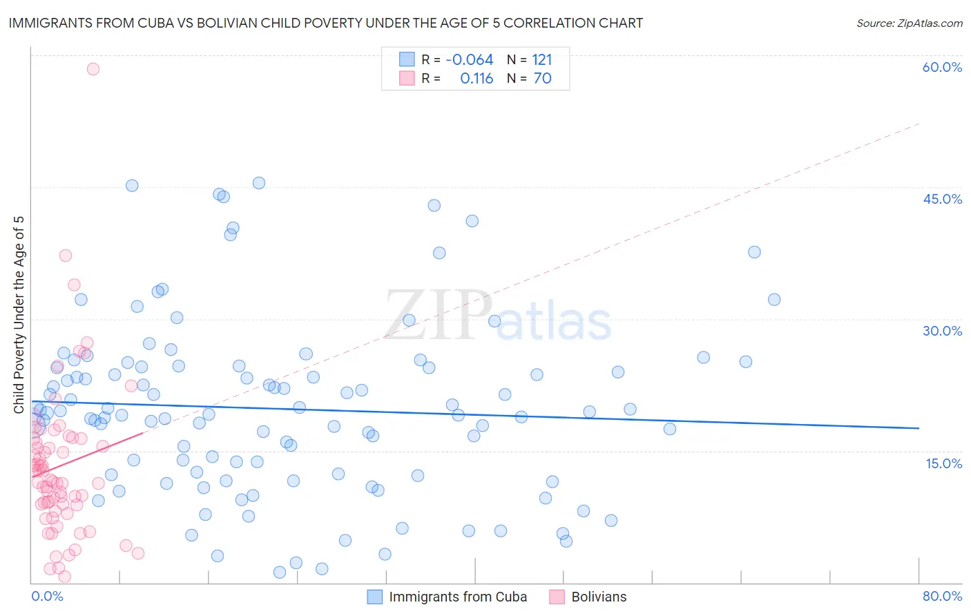 Immigrants from Cuba vs Bolivian Child Poverty Under the Age of 5