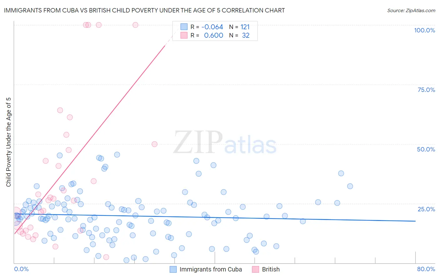 Immigrants from Cuba vs British Child Poverty Under the Age of 5