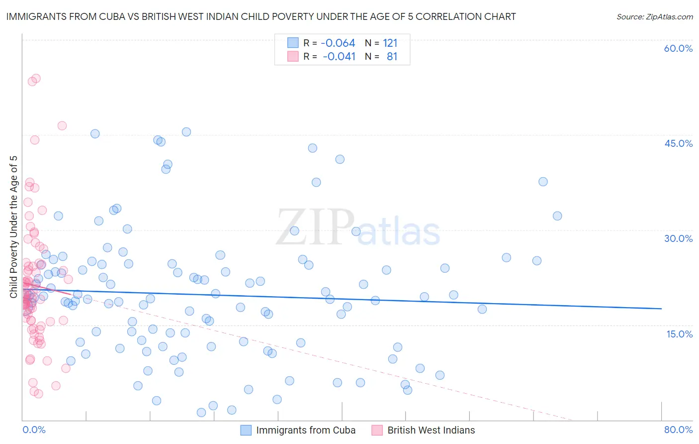 Immigrants from Cuba vs British West Indian Child Poverty Under the Age of 5