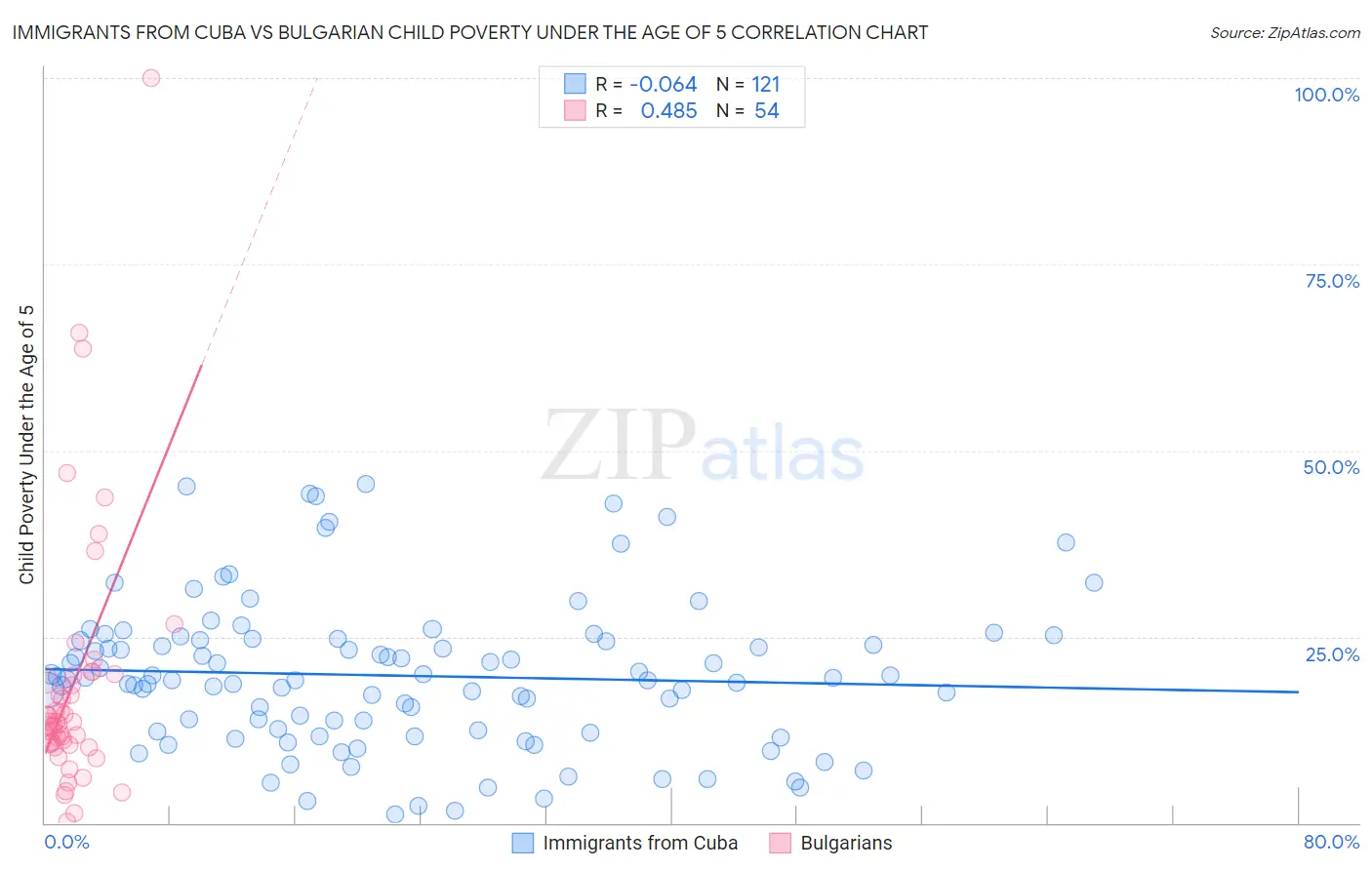 Immigrants from Cuba vs Bulgarian Child Poverty Under the Age of 5