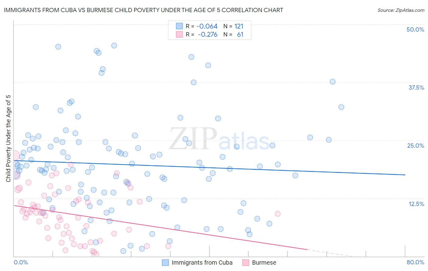 Immigrants from Cuba vs Burmese Child Poverty Under the Age of 5