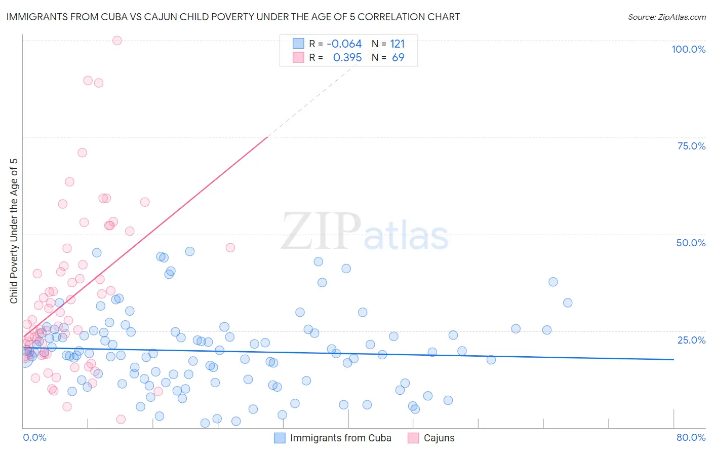 Immigrants from Cuba vs Cajun Child Poverty Under the Age of 5