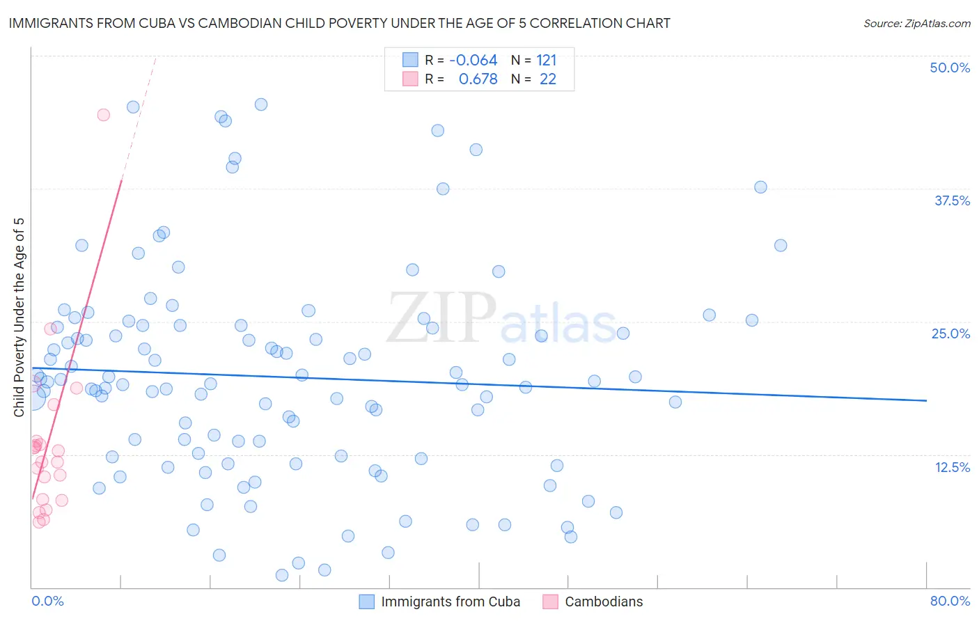 Immigrants from Cuba vs Cambodian Child Poverty Under the Age of 5