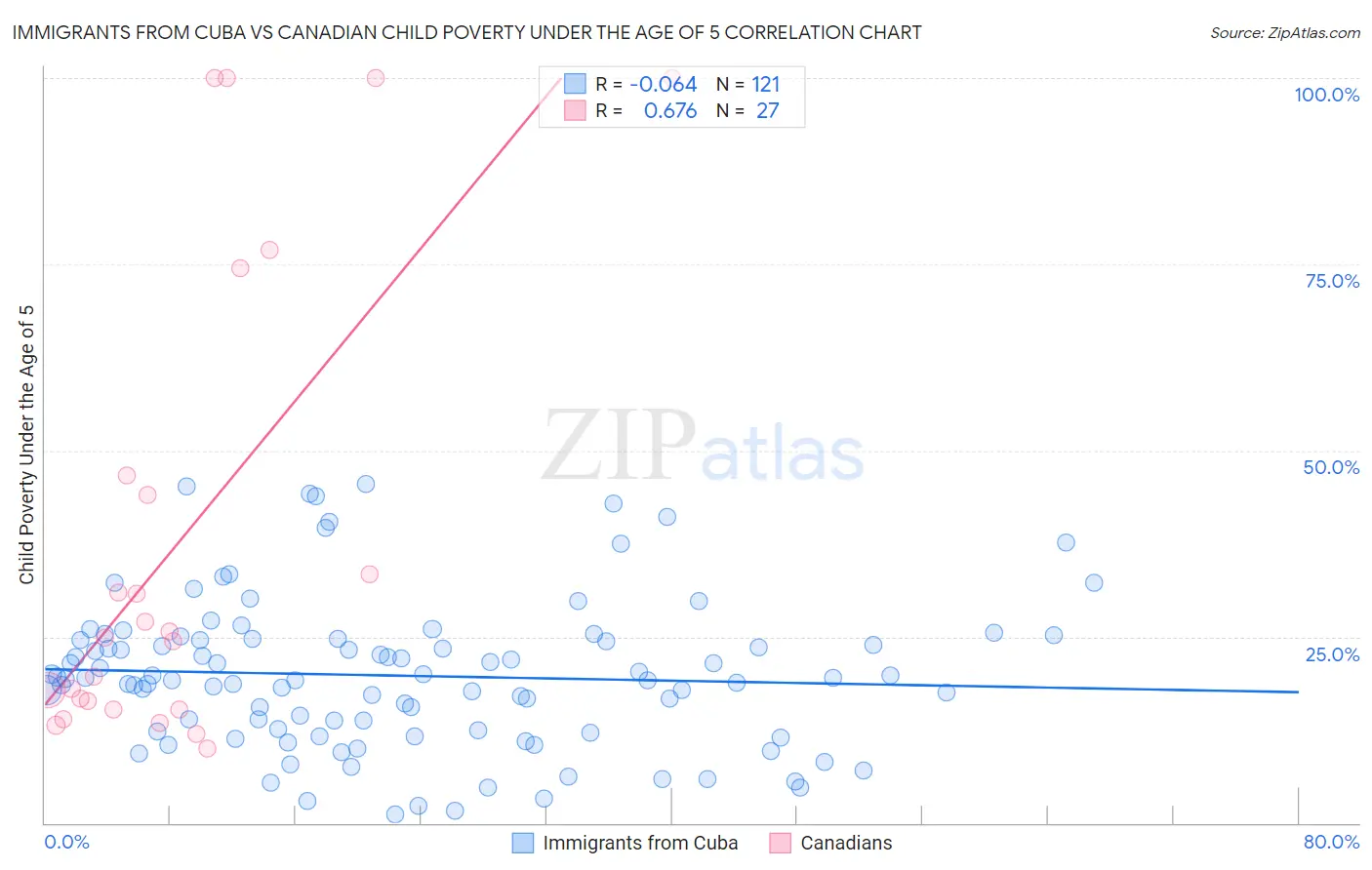 Immigrants from Cuba vs Canadian Child Poverty Under the Age of 5