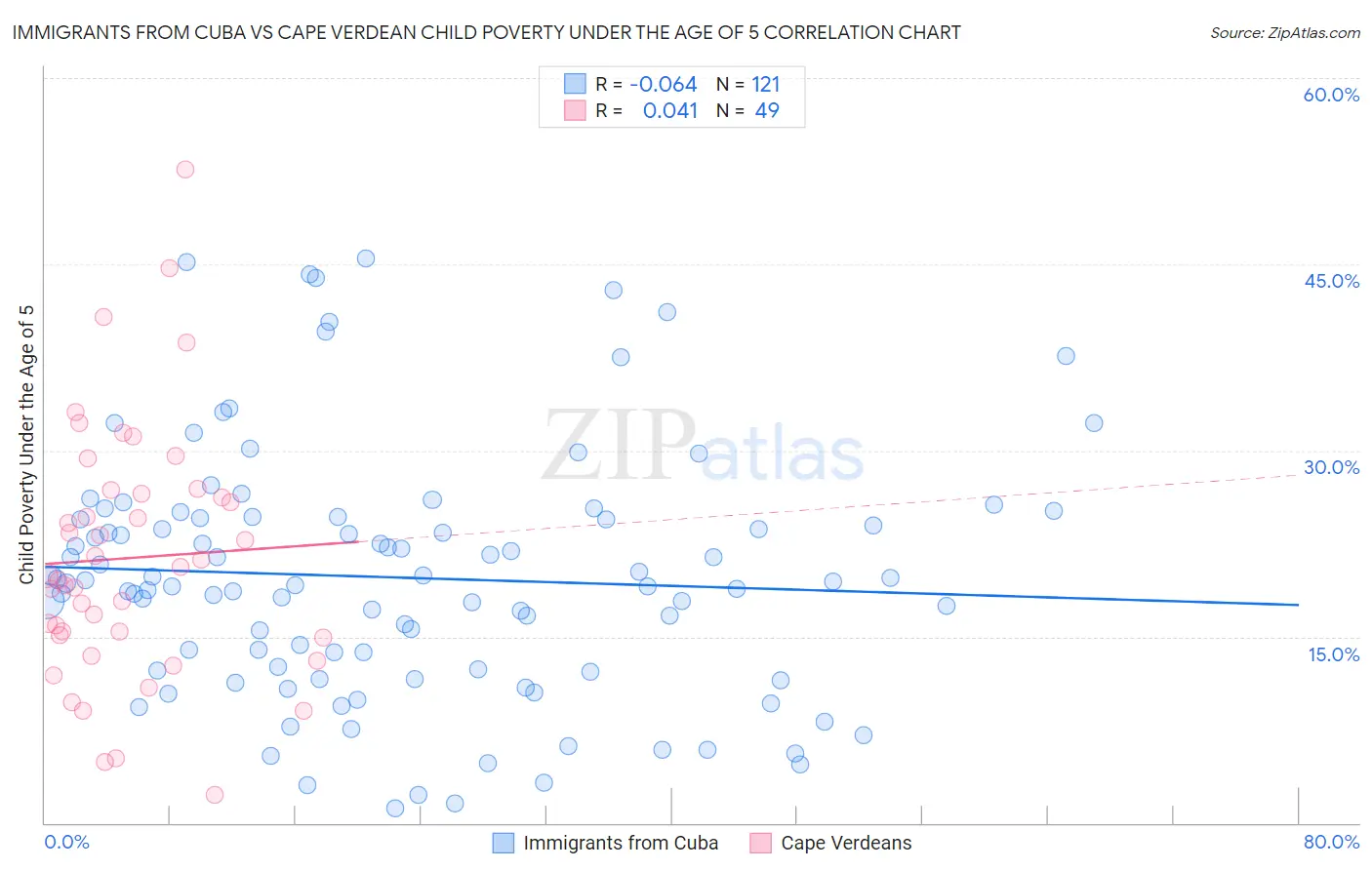 Immigrants from Cuba vs Cape Verdean Child Poverty Under the Age of 5