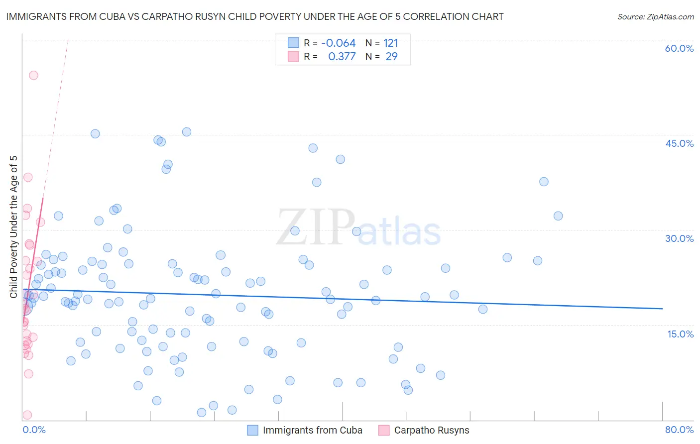 Immigrants from Cuba vs Carpatho Rusyn Child Poverty Under the Age of 5